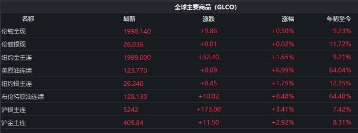 截至發(fā)稿時，全球主要商品價格表現(xiàn)。