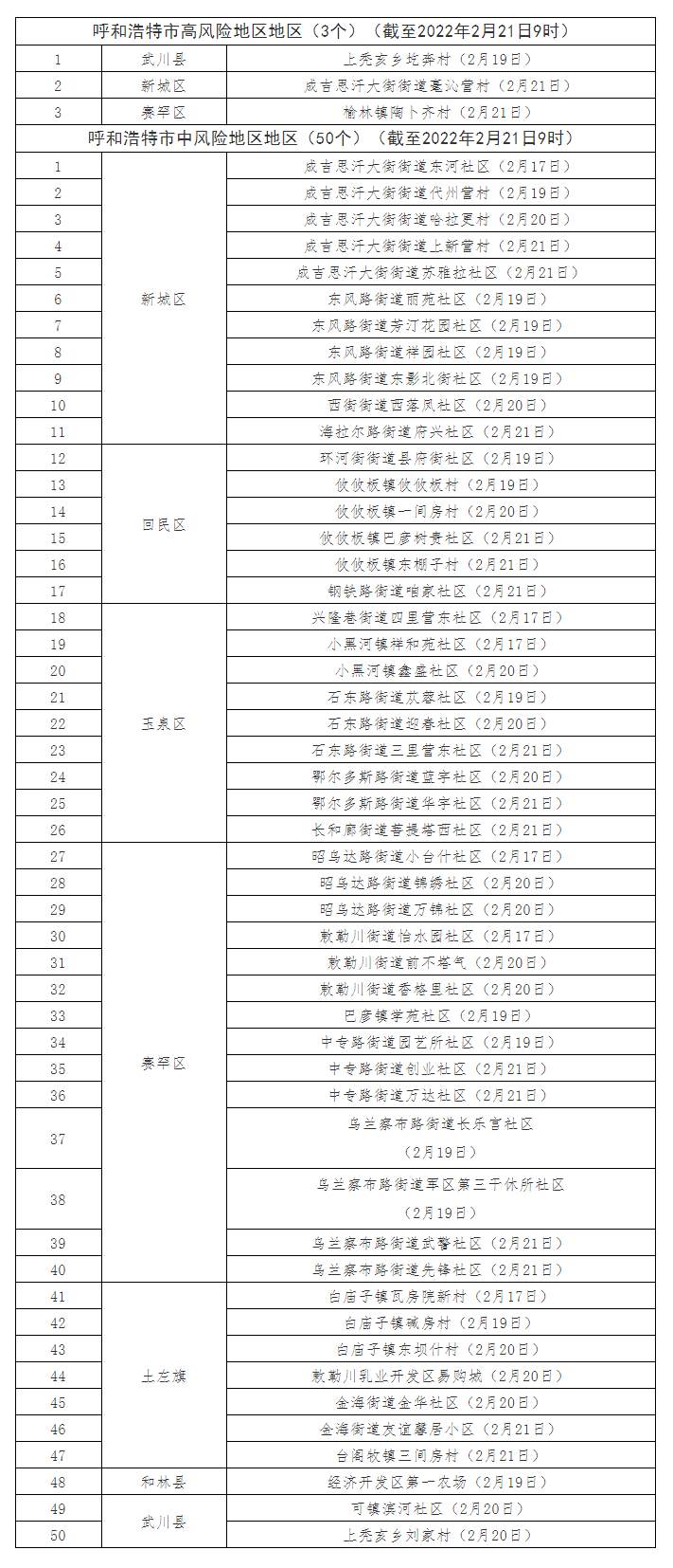 最新！呼和浩特共有高風(fēng)險地區(qū)3個，中風(fēng)險地區(qū)50個.png