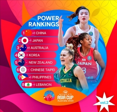2023年女籃亞洲杯實(shí)力排行榜。圖片來(lái)源：國(guó)際籃聯(lián)