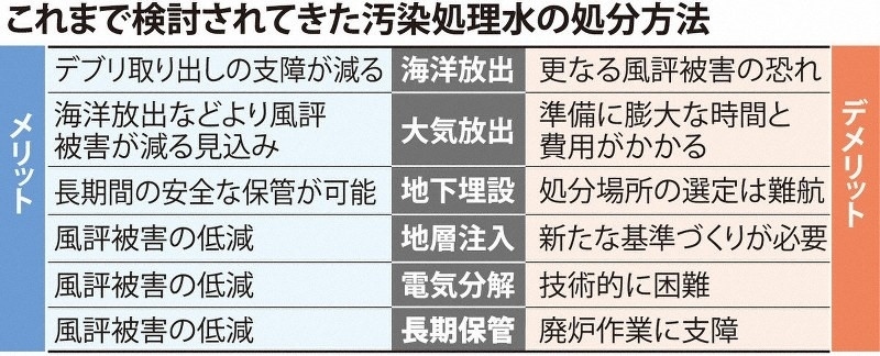 日本專家組探討過的處理核污水的六種方案。圖片來源：《每日新聞》