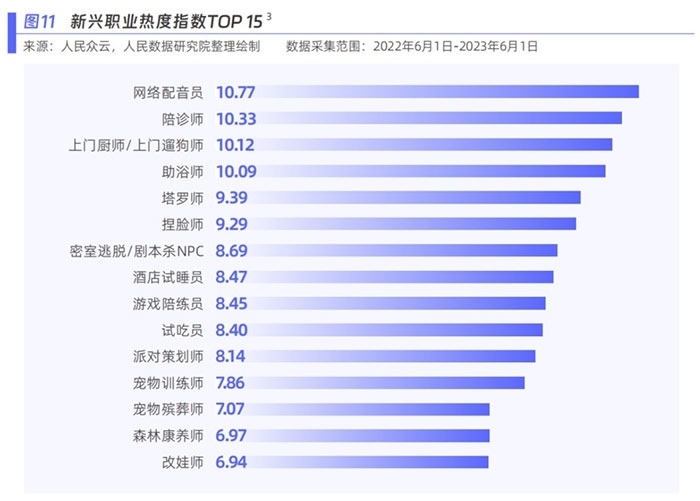 新興職業(yè)熱度指數(shù)。圖片來源：《新青年 新機遇——新職業(yè)發(fā)展趨勢白皮書》