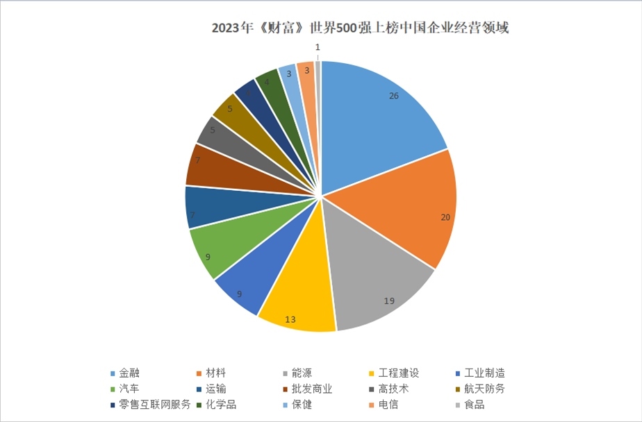 2023年世界500強(qiáng)上榜中國企業(yè)經(jīng)營領(lǐng)域。 制圖：黃盛