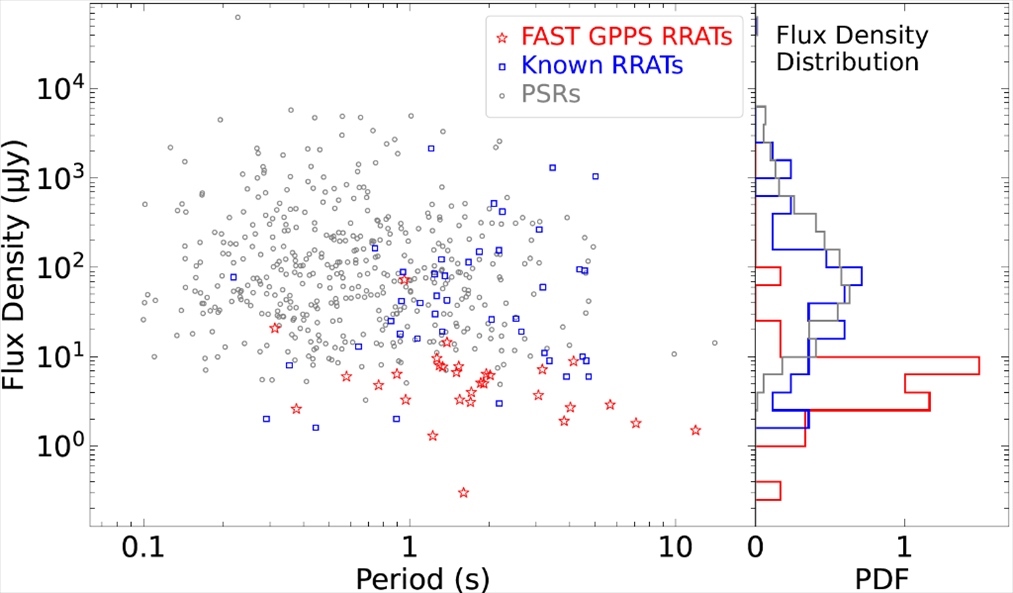 旋轉(zhuǎn)射電暫現(xiàn)源與普通脈沖星相比，輻射流量密度低一個量級。（中國科學院國家天文臺供圖）
