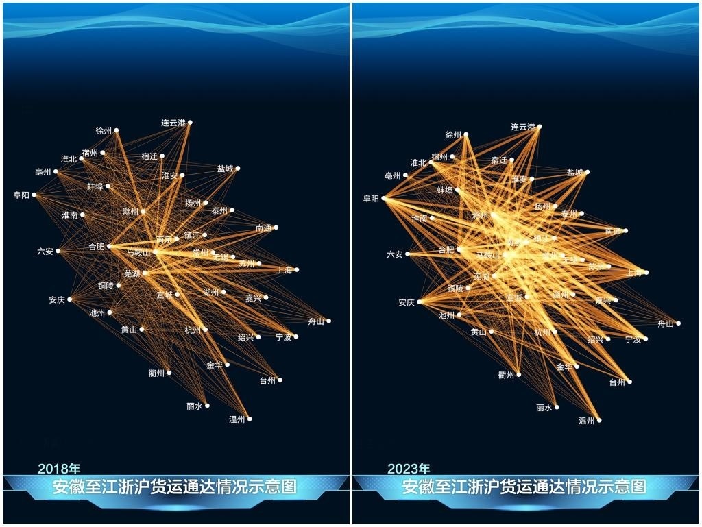 2023年與2018年相比，安徽發(fā)送至江浙滬的貨運量顯著增長，長三角物流更為密集。
