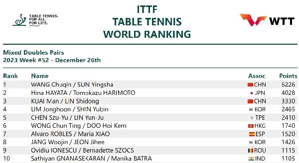 國際乒聯(lián)混雙排名。圖片來源：國際乒聯(lián)官網(wǎng)