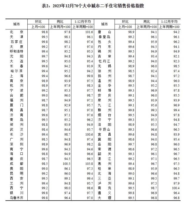 2023年12月70個大中城市二手住宅銷售價格指數(shù)。 截圖自國家統(tǒng)計局官網(wǎng)