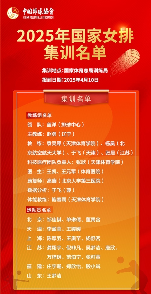 2025年國(guó)家女排集訓(xùn)名單。圖片來(lái)源：中國(guó)排球協(xié)會(huì)